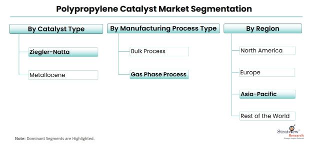 Polypropylene-Catalyst-Market-Segmentation